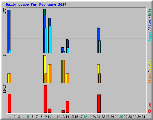 Daily usage for February 2017