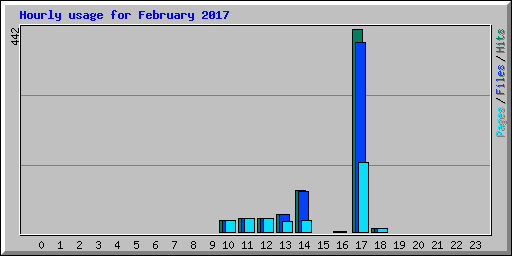 Hourly usage for February 2017